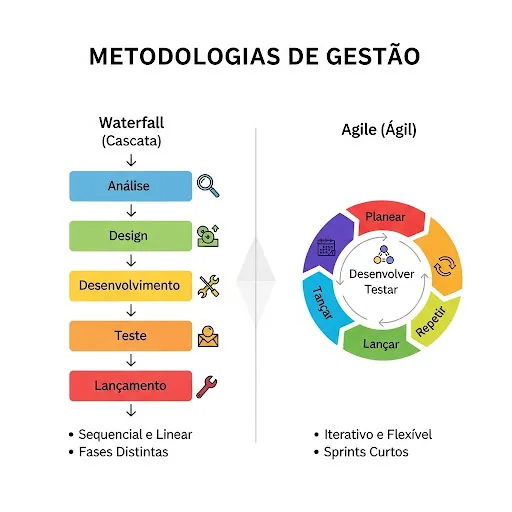 Infográfico em português a comparar as metodologias de gestão de projeto Agile (cíclica e flexível) e Waterfall (linear e sequencial).