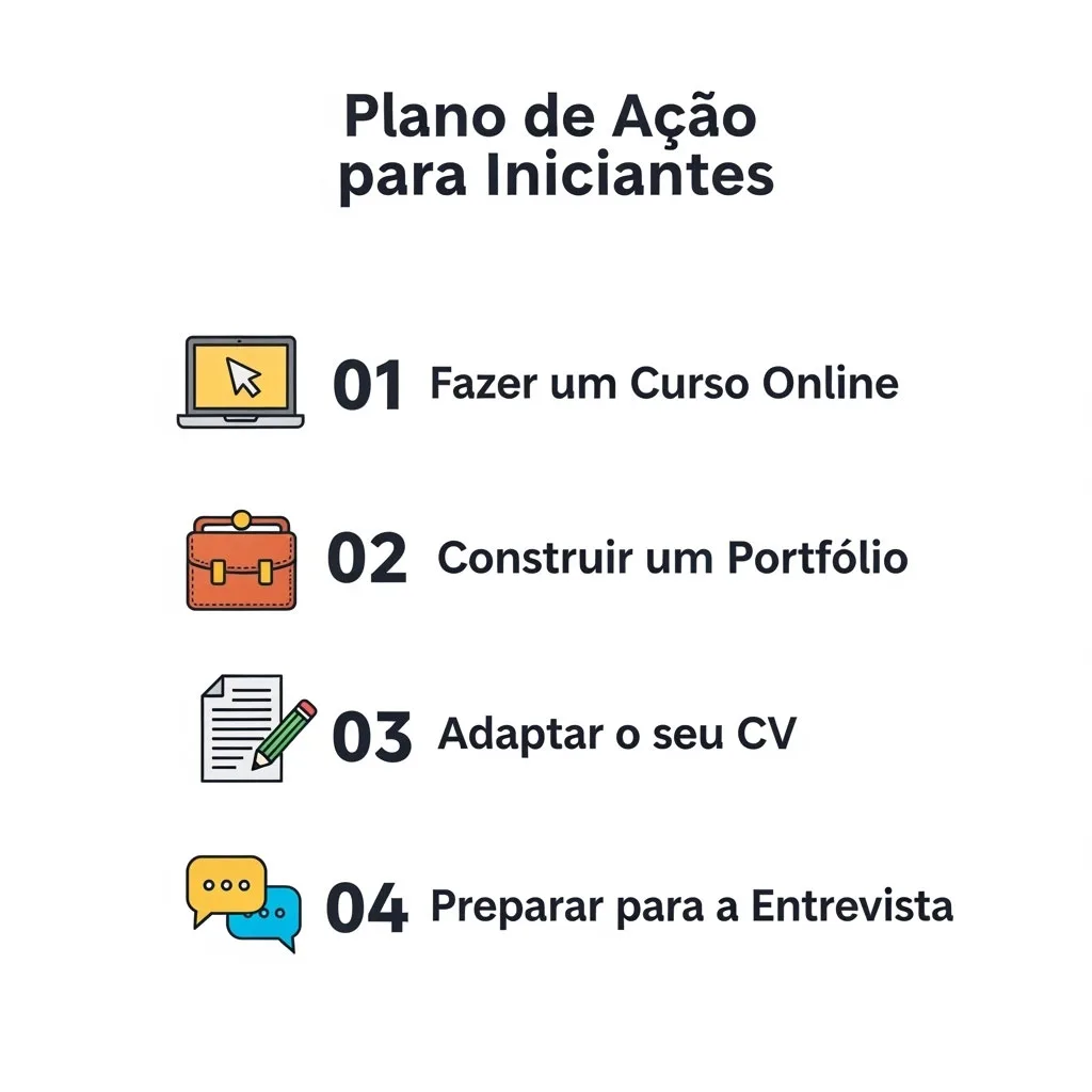 Infográfico em português com o plano de ação para iniciantes na carreira de Analista de Dados, incluindo os passos de formação, portfólio e preparação.